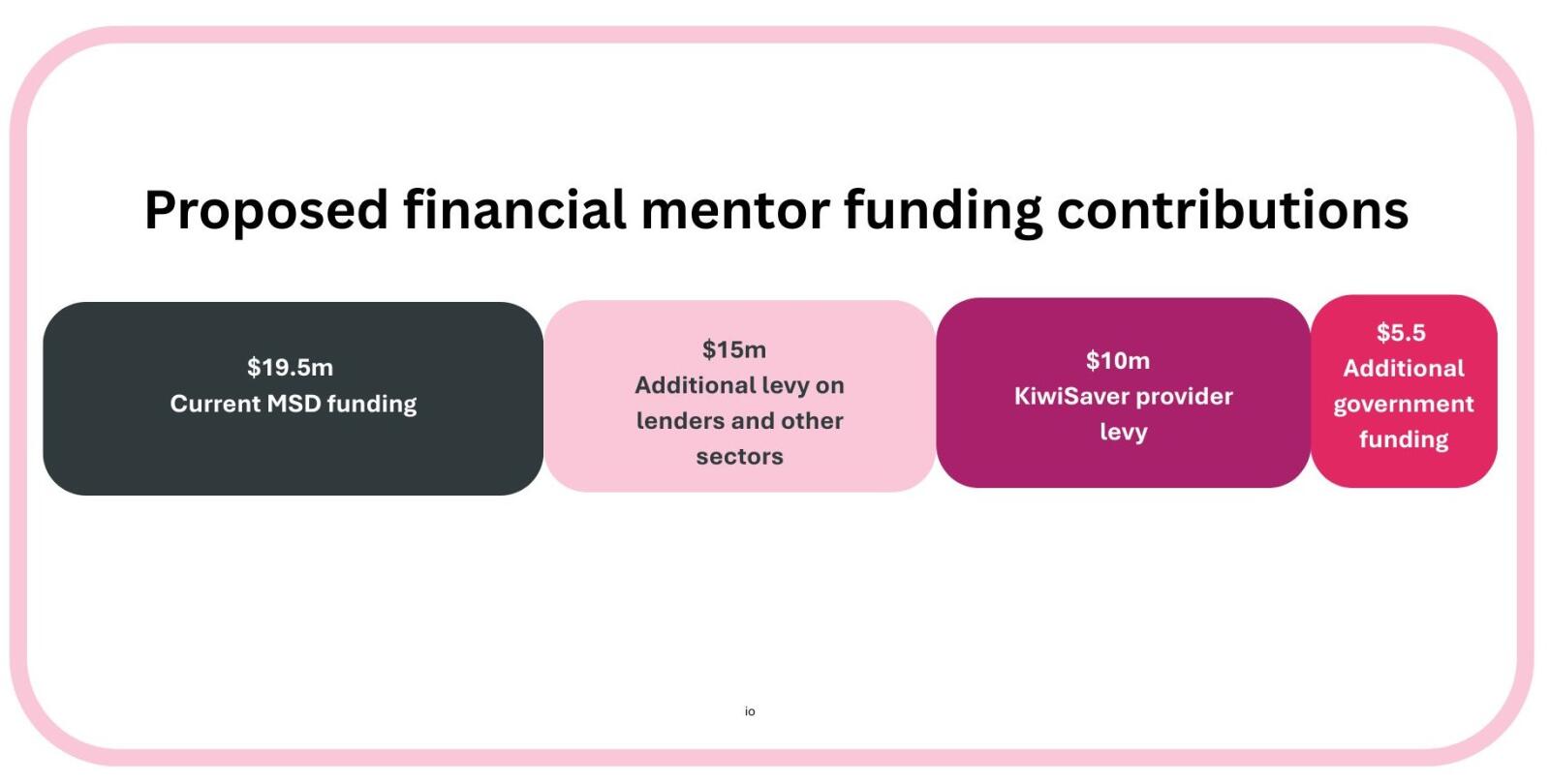 Proposed funding contributions broken down into a line table.